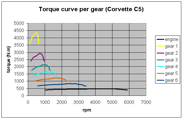 torque curves per gear