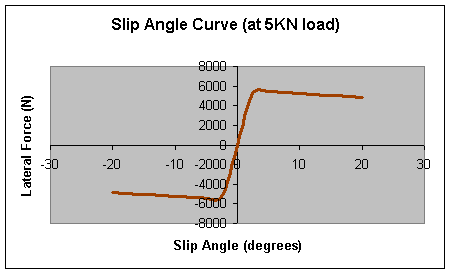 slip angle curve