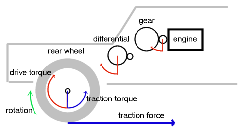 diagram of torques on drive wheel